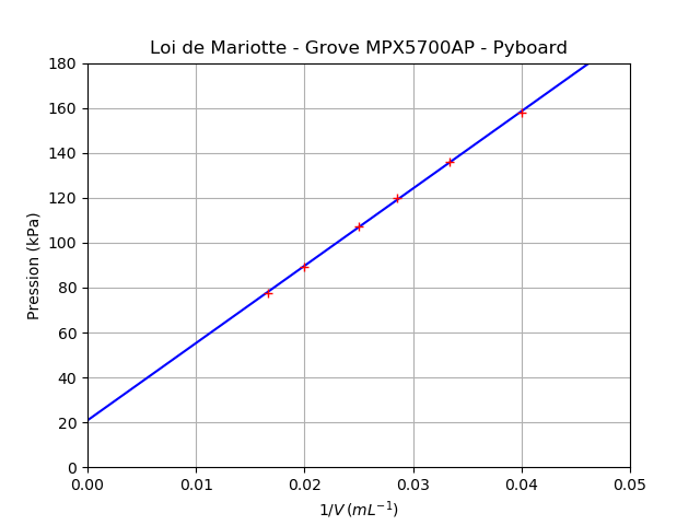 Loi de Mariotte avec Grove MPX5700AP et Pyboard